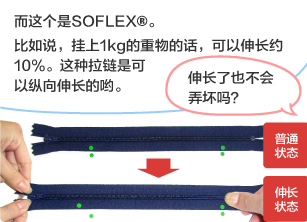 YKK员工：而这个是SOFLEX®。 比如说，挂上1kg的重物的话，可以伸长约10%。 这种拉链是可以纵向伸长的哟。 学生：伸长了也不会弄坏吗？