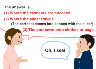 YKK employee: The answer is... (1) Where the elements are attached (2) Where the slider travels(The part that comes into contact with the slider) (3) The part sewn onto clothes or bags Student: Oh, I see!