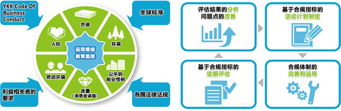 运用规定教育监控图 合规PDCA循环图