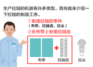 生产拉链的机器有许多类型。首先我来介绍一下拉链的制造工序。 ①制造拉链的零件(布带、拉链齿、拉头) ②在布带上安装拉链齿