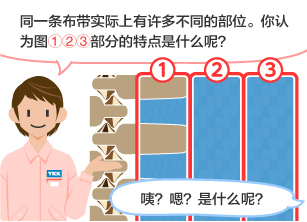 YKK员工：同一条布带实际上有许多不同的部位。你认为图①②③部分的特点是什么呢？ 学生：咦？嗯？是什么呢？