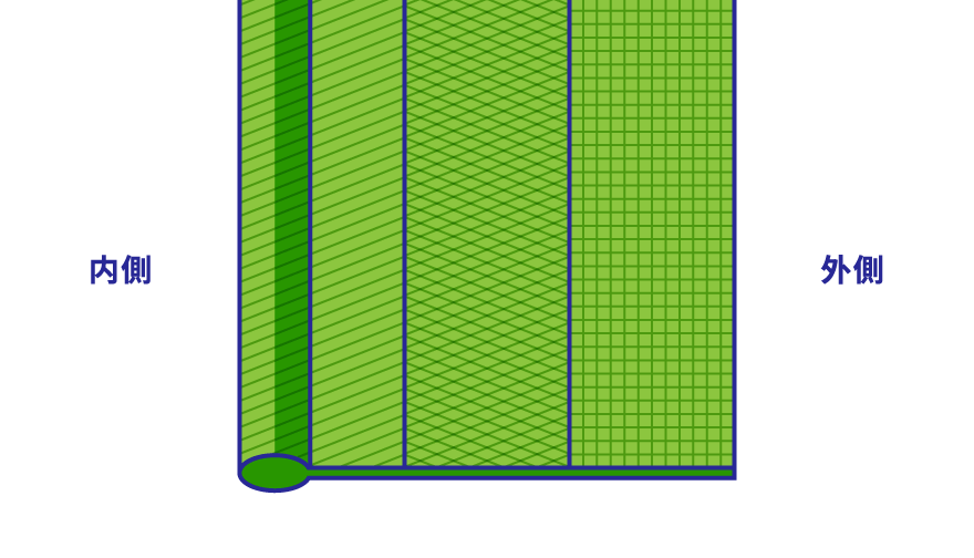 ①安装拉链齿的部位 ②拉头穿过（接触）的部位 ③缝在服装、箱包上的部位