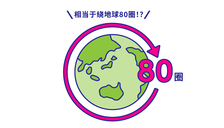 相当于绕地球80圈！？