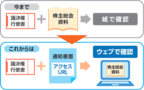 電子提供制度導入後の株主総会資料のご確認方法について