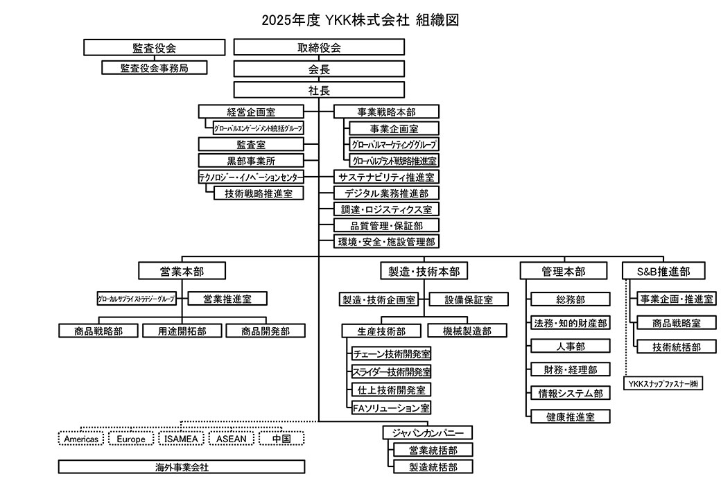 YKK株式会社組織図