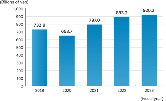 Net sales