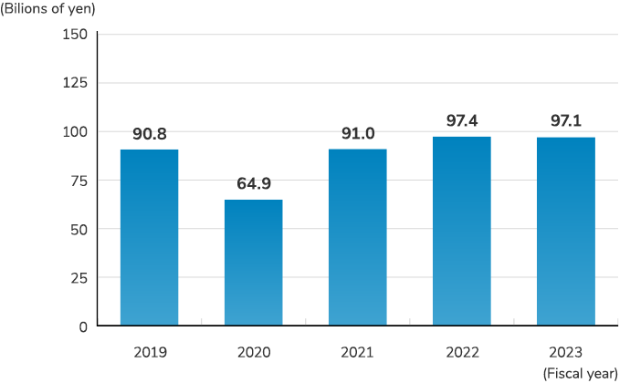 Net sales