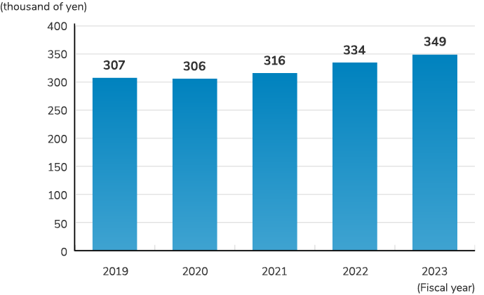 Shareholders' equity per share