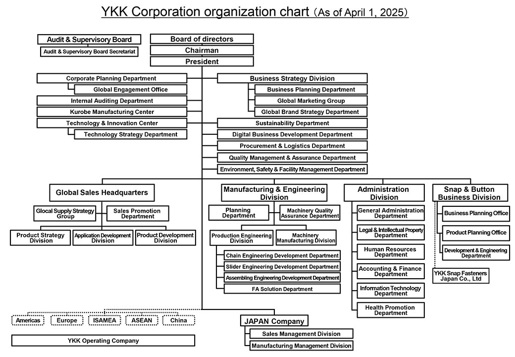 YKK CORPORATION organization chart