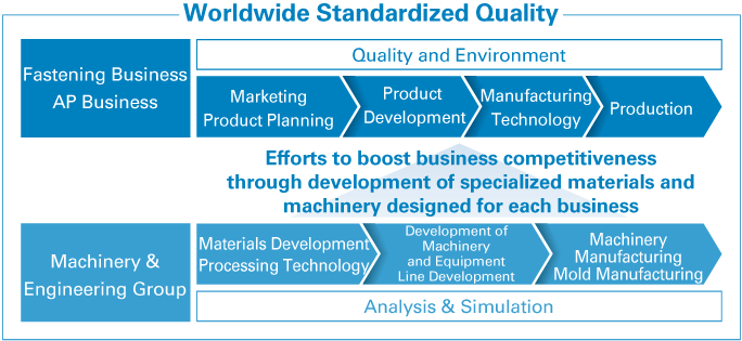 Worldwide Standardized Quality