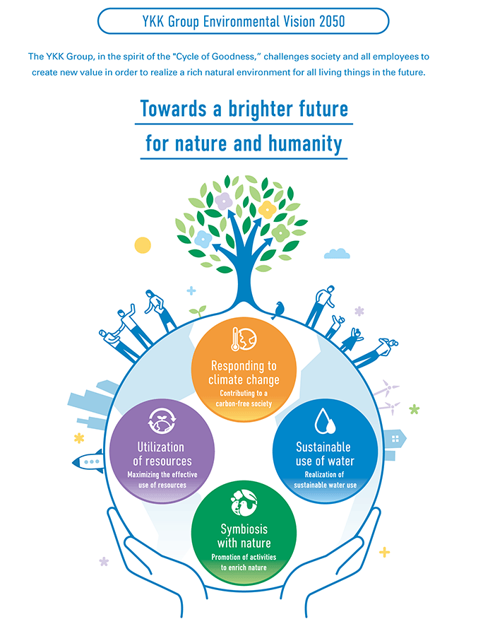 YKK Group Environmental Vision 2050