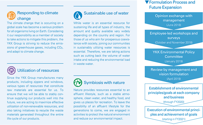 Responding to climate change , Utilization of resources , Sustainable use of water , Symbiosis with nature / Formulation Process and Future Expansion