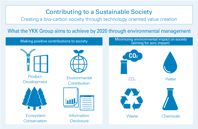 Contributing to a Sustainable Society