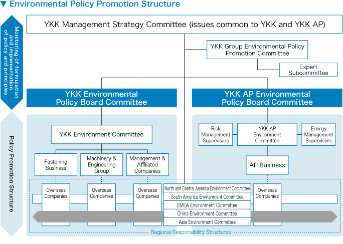 Environmental Policy Promotion Structure