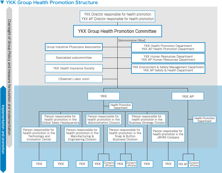 YKK Group Health Promotion Structure