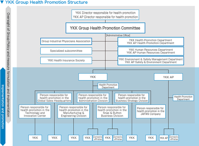 YKK Group Health Promotion Structure