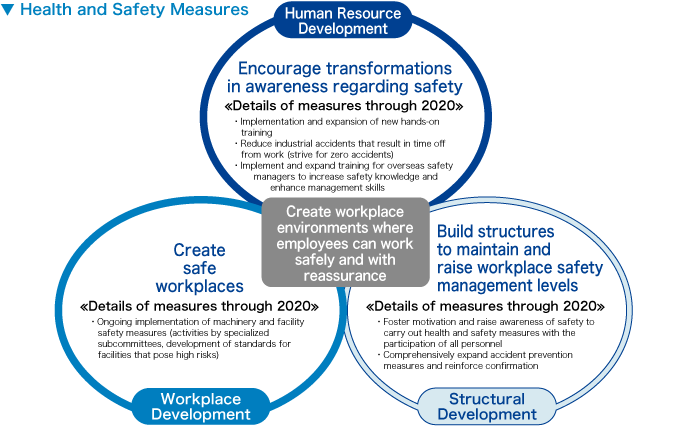 Health and Safety Measures
