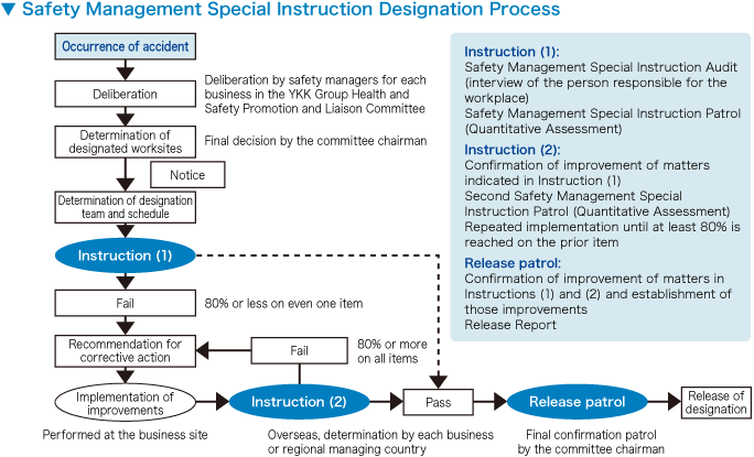 Safety Management Special Instruction Designation Process