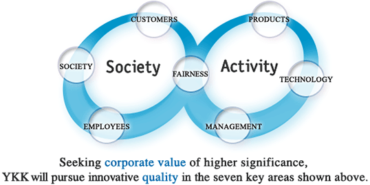 Seeking corporate value of higher significance, YKK will pursue innovative quality in the seven key areas shown above.