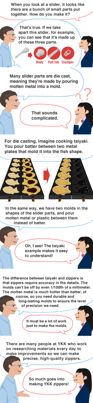 YKK employee: The difference between taiyaki and zippers is that zippers require accuracy in the details. The molds can't be off by even 1/100th of a millimeter. The molten metal is much hotter than batter, of course, so you need durable and long-lasting molds to ensure the level of precision we need. Student: It must be a lot of work just to make the molds.