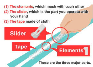 (1) The elements, which mesh with each other (2) The slider, which is the part you operate with your hand (3) The tape made of cloth These are the three major parts.