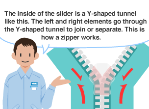 The inside of the slider is a Y-shaped tunnel like this. The left and right elements go through the Y-shaped tunnel to join or separate. This is how a zipper works.