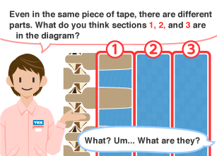 YKK employee: Even in the same piece of tape, there are different parts. What do you think sections 1, 2, and 3 are in the diagram? Student: What? Um... What are they?