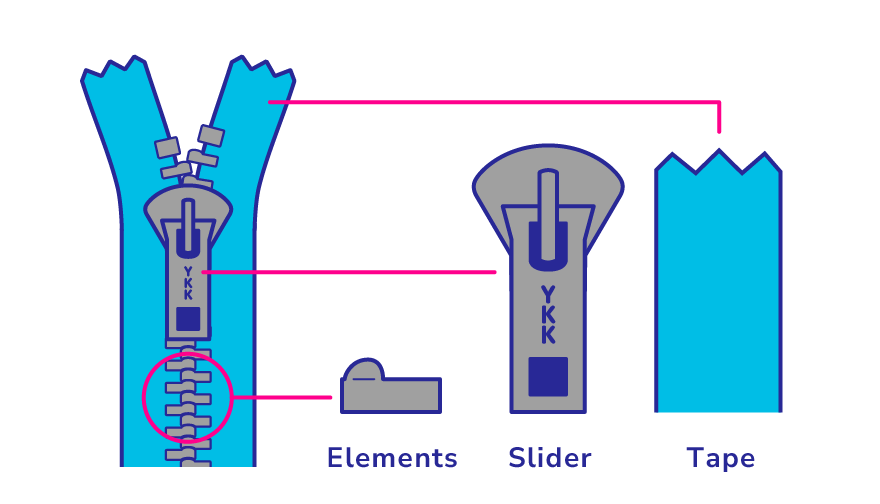 1.Elements = The component with teeth that mesh with each other/2.Slider = The component moved by the user's hand/3.Tape = The fabric component