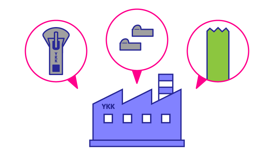 1.Elements = The component with teeth that mesh with each other/2.Slider = The component moved by the user's hand/3.Tape = The fabric component