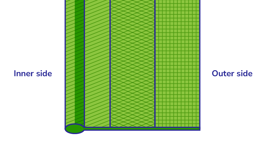 (1) Where the elements are attached (2) Where the slider passes through (or makes contact) (3) Where it is sewn onto clothing or bags