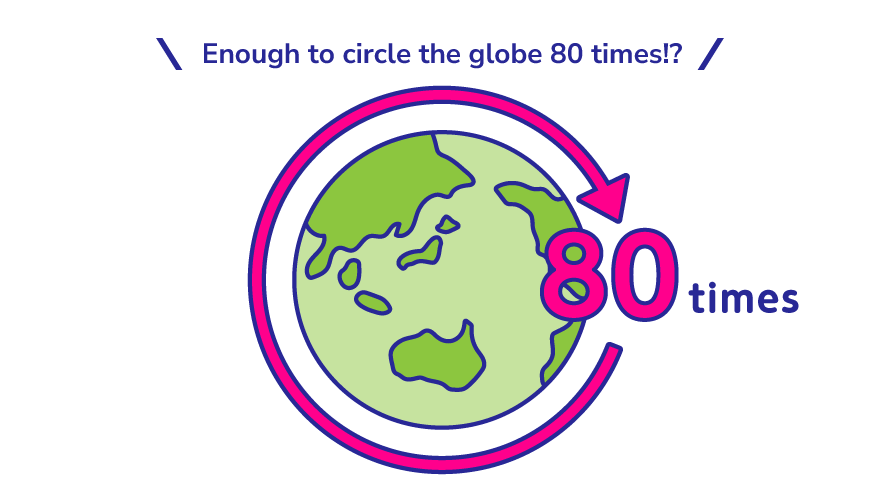 Enough to circle the globe 80 times!?