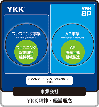 YKKグループ経営体制
