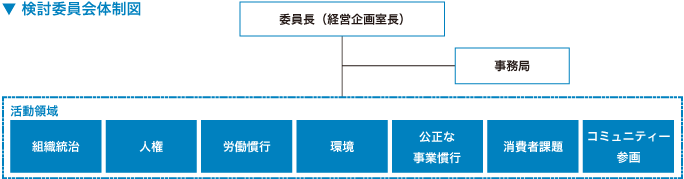 検討委員会体制図