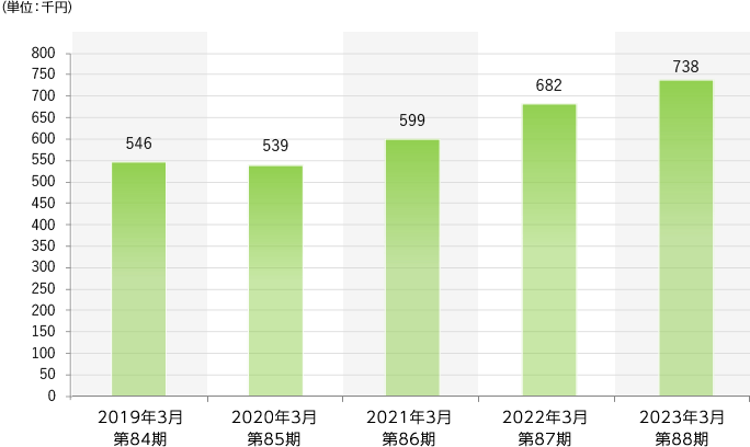 1株当たり純資産額