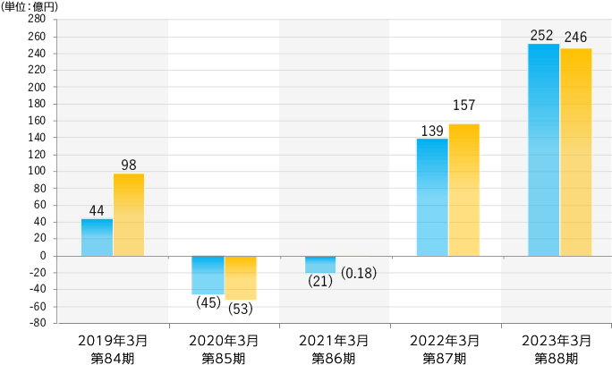 経常利益・当期純利益