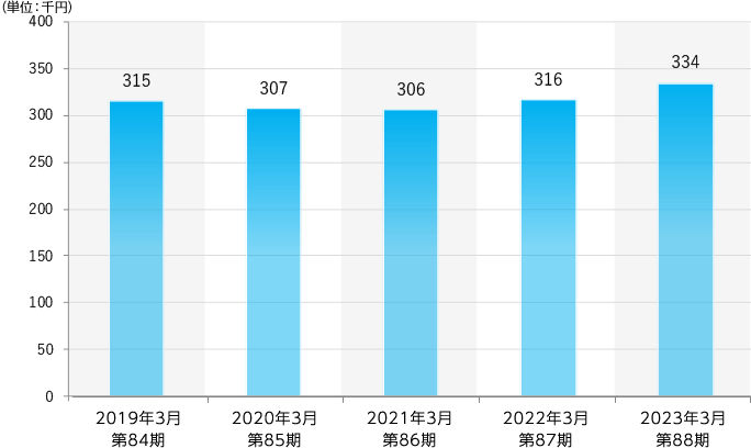 1株当たり純資産額