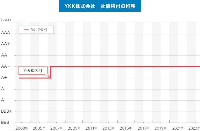 YKK株式会社　社債格付の推移