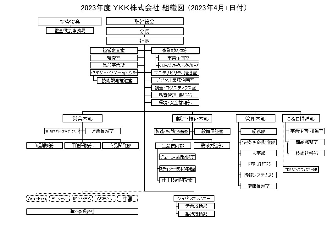 YKK株式会社組織図