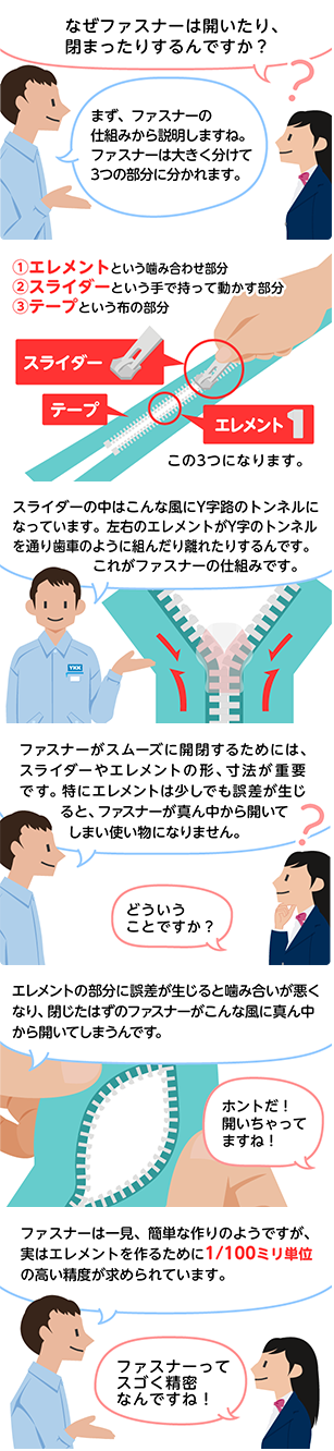 「なぜファスナーは開いたり、閉まったりするんですか？」
「まずその前にファスナーの仕組みから説明しますね。」