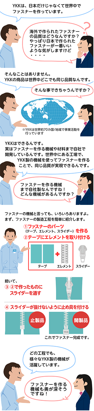 「YKKは、日本だけじゃなくて世界中でファスナーを作っています。」
「海外で作られたファスナーの品質はどうなんですか？
やっぱり日本で作られたファスナーが一番いいような気がしますけど・・・・」