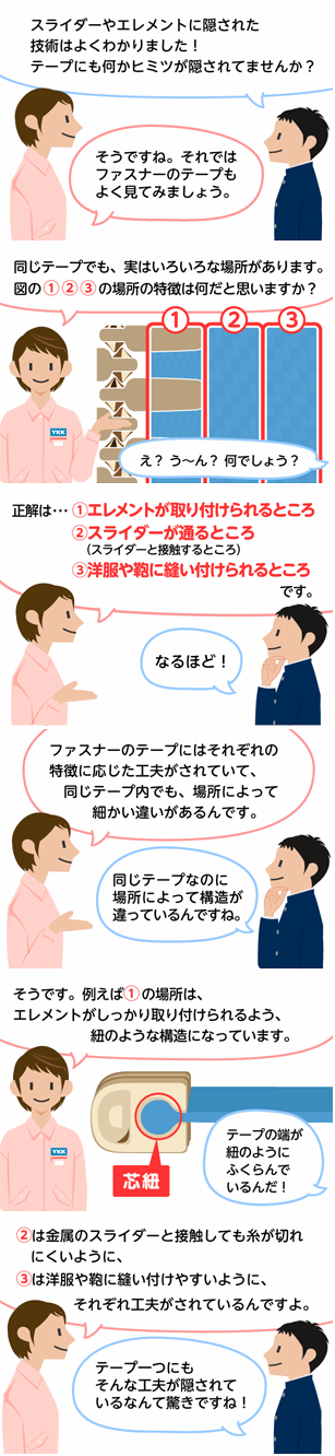 「スライダーやエレメントに隠された技術はよくわかりました！
テープにも何かヒミツが隠されてませんか？」
「そうですね。それではファスナーのテープもよく見てみましょう。」