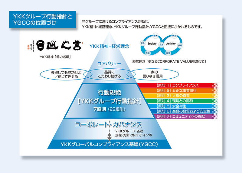 YKKグループ行動指針とYGCCの位置づけ