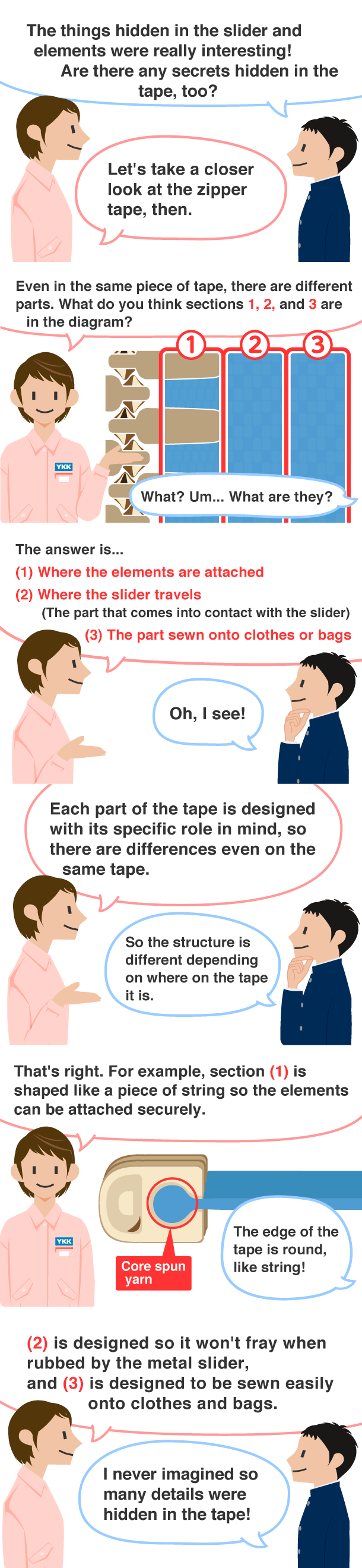 Student: The things hidden in the slider and elements were really interesting! Are there any secrets hidden in the tape, too? YKK employee: Let's take a closer look at the zipper tape, then.