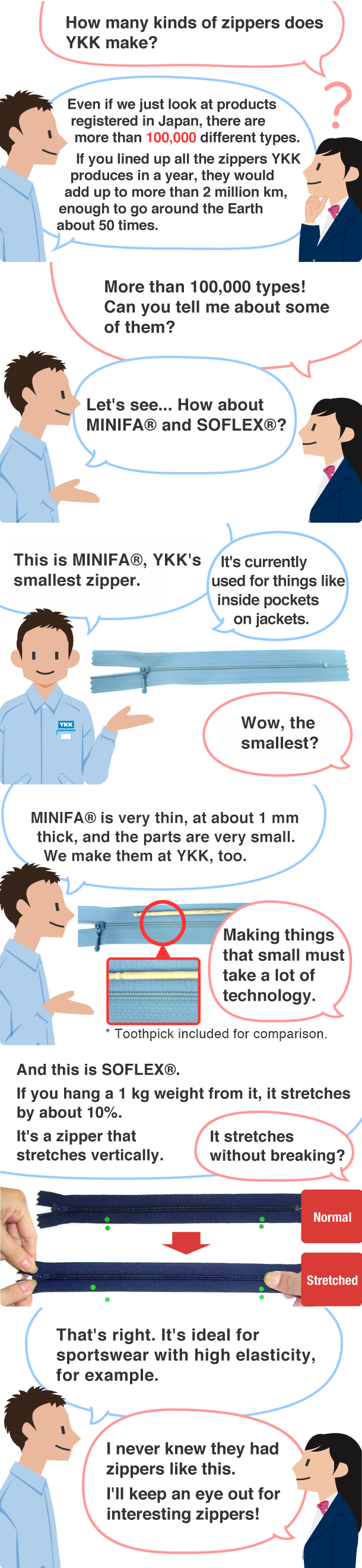 How many kinds of zippers does YKK make? YKK employee: Even if we just look at products registered in Japan, there are more than 100,000 different types. If you lined up all the zippers YKK produces in a year, they would add up to more than 2 million km, enough to go around the Earth about 50 times.