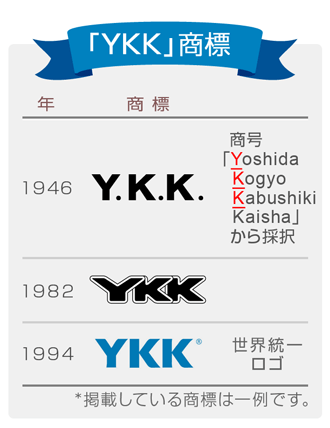 「YKK」商標