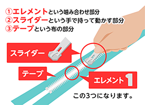 ①エレメントという噛み合わせ部分②スライダーという手で持って動かす部分③テープという布の部分この3つになります。