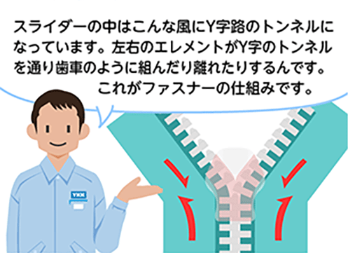 「スライダーの中はこんな風にY字路のトンネルになっています。左右のエレメントがY字のトンネルを通り歯車のように組んだり離れたりするんです。これがファスナーの仕組みです。」