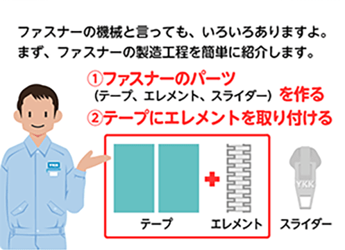 ファスナーの機械と言っても、いろいろありますよ。まず、ファスナーの製造工程を簡単に紹介します。①ファスナーのパーツ(テープ、エレメント、スライダー)を作る②テープにエレメントを取り付ける