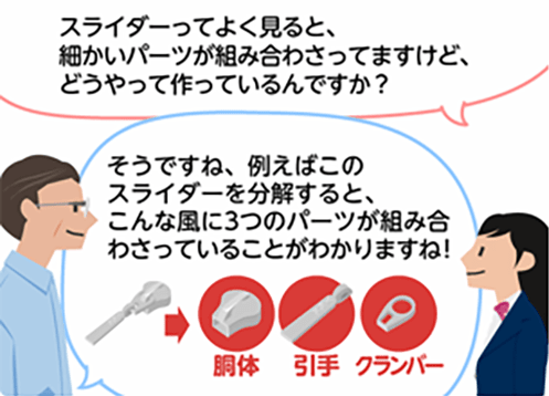 「スライダーってよく見ると、細かいパーツが組み合わさってますけど、どうやって作っているんですか？」「そうですね、例えばこのスライダーを分解すると、こんな風に3つのパーツが組み合わさっていることがわかりますね！」スライダー＝胴体＋引手＋クランパー