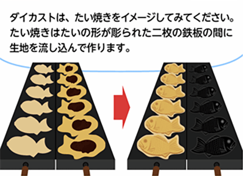 「ダイカストは、たい焼きをイメージしてみてください。たい焼きはたいの形が彫られた二枚の鉄板の間に生地を流し込んで作ります。」